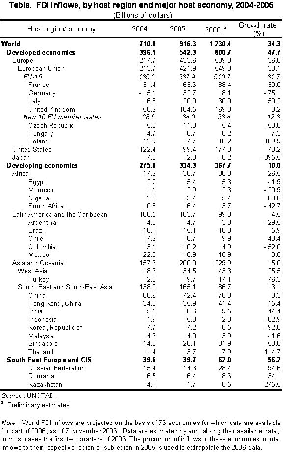 Table. FDI inflows, by host region and major host economy, 2004-2006 (Billions of dollars)