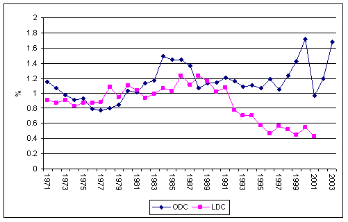 Chart: Agricultural research intensity in the LDCs and other developing countries (ODC), 1971-2003  (Investment in agricultural research as % of agricultural output)