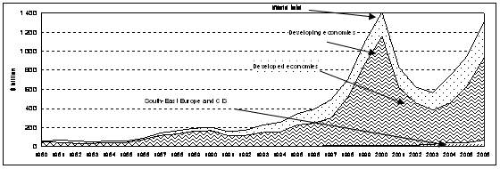 Figure 1. FDI inflows, global and by group of economies, 1980-2006  (billions of dollars)