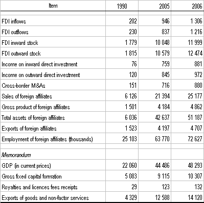 Table 1. Selected indicators of FDI and international production, 1990, 2005, 2006  (billions of dollars)