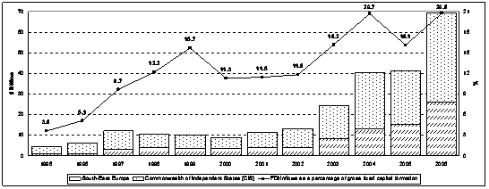 Figure 1. South-East Europe and CIS: FDI inflows and their share in gross fixed   capital formation, 1995-2006