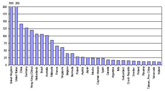 Table 2. The world´s top 25 non-financial TNCs from developing countries,   ranked by foreign assets, 2005  (Millions of dollars and number of employees)