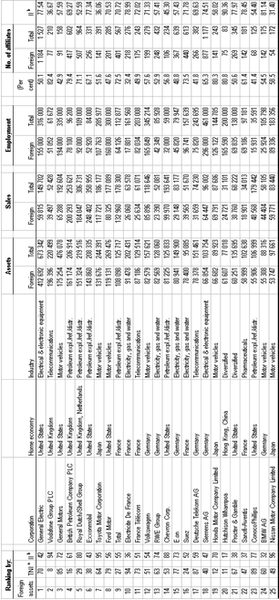 Table 1. The world´s top 25 non-financial TNCs ranked by foreign assets, 2005  (Millions of dollars and number of employees)