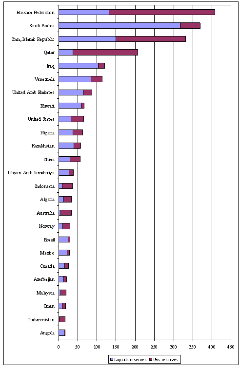 Figure 1. Oil and gas reserves, top 25 economies, ranked by total remaining proved reserves, 2005  (Billion barrels of oil and oil equivalent)  