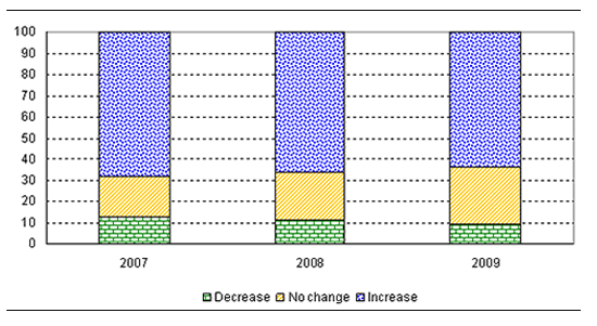 Figure 1. Expected annual changes in global FDI inflows, 2007-2009