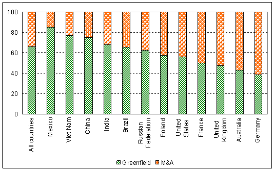 Figure 2. Entry mode of FDI for selected host countries: M&As or greenfield investments, 2007-2009