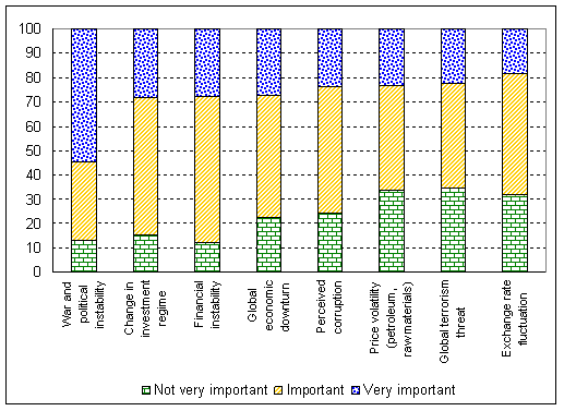 Figure 3. Importance of risk factors for FDI decision, 2007-2009