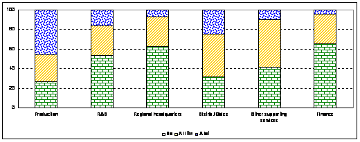 Figure 4. FDI prospects by corporate function, 2007-2009