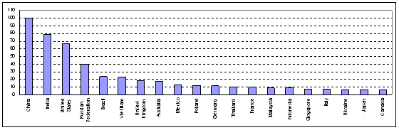 Figure 5. The top 20 most attractive economies for the location of FDI