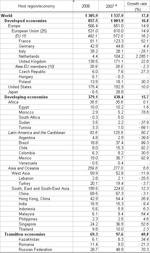 Table. FDI Inflows, by host region and major host economy, 2006-2007 (Billions of dollars)