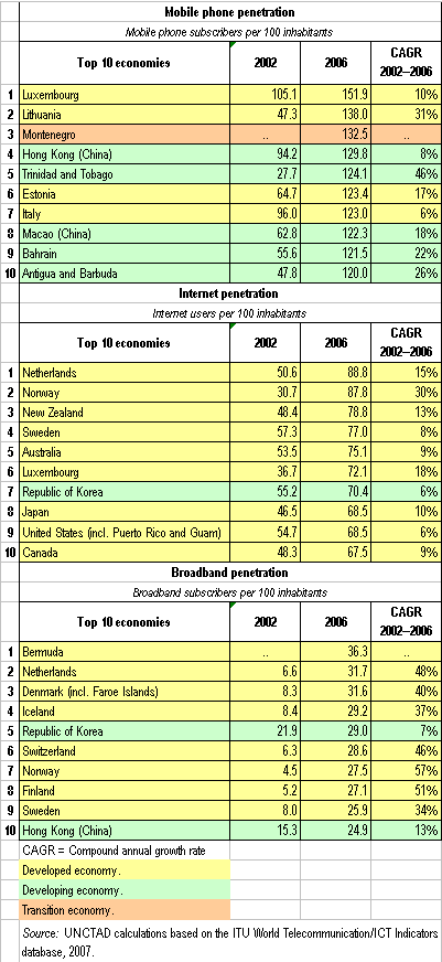 Table: Top 10 economies, mobile phone, Internet, broadband, 2002-2006