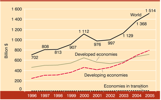 Chart 1. World exports of ICT goods, 1996 - 2005