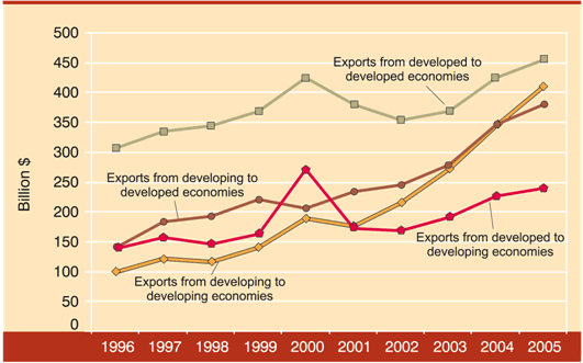 Chart 2. Direction of ICT goods trade originating in developed and developing economies,  1996-2005  