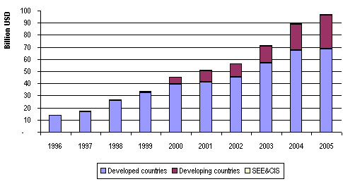 Chart 3. Exports of computer and information services by level of development