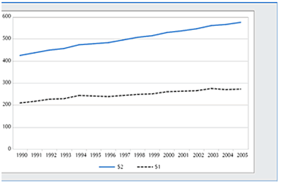 Chart.1 - Estimated number of poor in LDCs, 1990-2005 (Million)