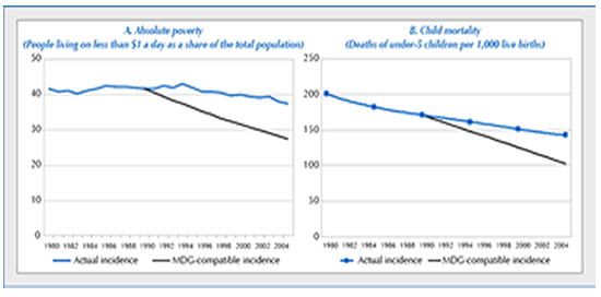 Chart.2 - Poverty and child mortality in LDCs: Actual and MDG-compatible incidence, 1990-2005