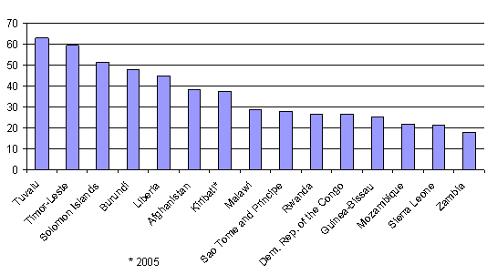 Figure 1 - LDCs most dependent on foreign aid (Net ODA disbursements as a percentage of GDP, 2006)  