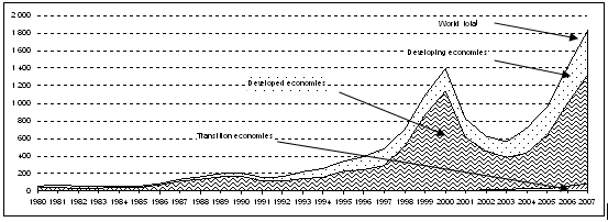 Figure 1. FDI inflows, global and by groups of economies, 1980-2007 (Billions of US dollars)