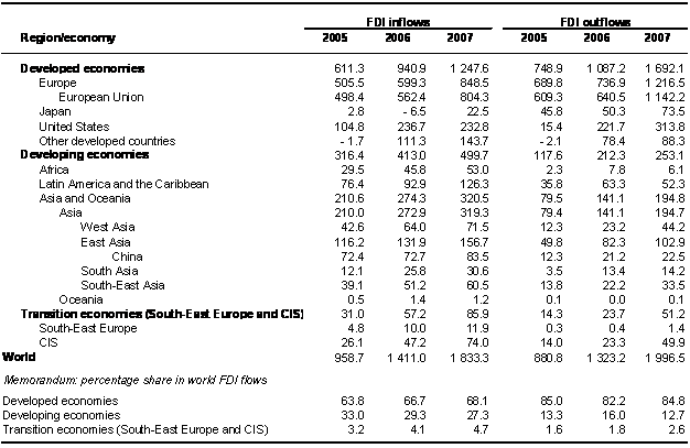 Table 1. FDI flows, by region and selected countries, 2005-2007 (Billions of US dollars and per cent)