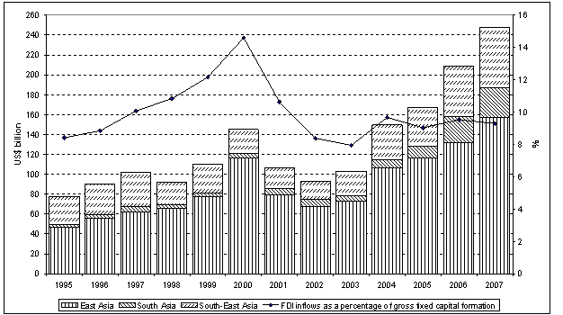 Figure 1. South, East and South-Est Asia: FDI inflows in value and as a percentage of gross fixed capital formation, 1995-2007