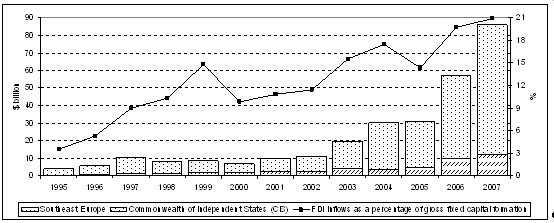 Figure 1. South-East Europe and CIS: FDI inflows in value and as a percentage of gross fixed capital formation, 1995-2007