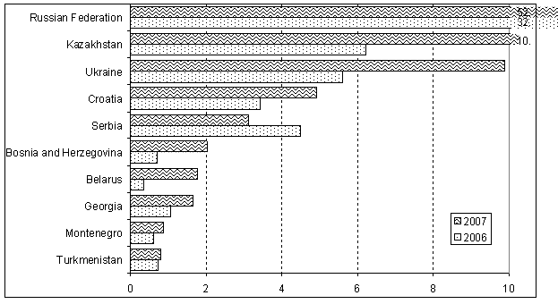 Figure 2. South-East Europe and CIS: top recipients of FDI inflows, a 2006-2007  (Billions of dollars)  