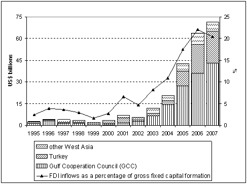 Figure 1. West Asia: FDI inflows in value and as a percentage of gross fixed capital formation, 1995-2007