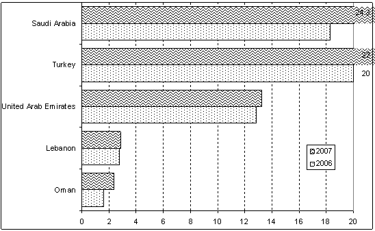 Figure 2. West Asia: top five recipients of FDI inflows a, 2006-2007  (Billions of US dollars)