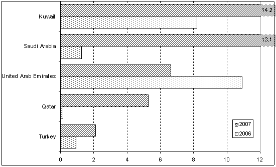 Figure 3. West Asia: top five sources of FDI outflowsa, 2006-2007  (Billions of US dollars)  