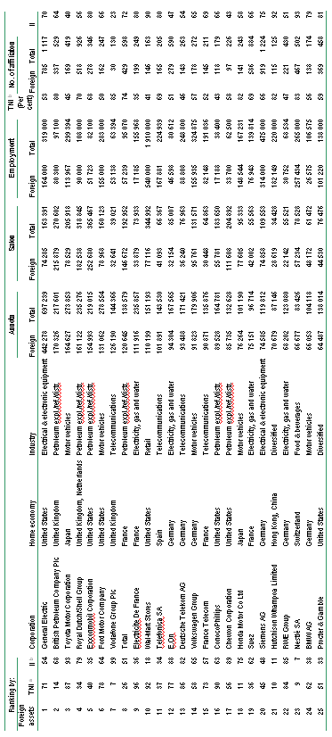 Table 1. The world´s top 25 non-financial TNCs ranked by foreign assets, 2006  (Millions of dollars and number of employees)  