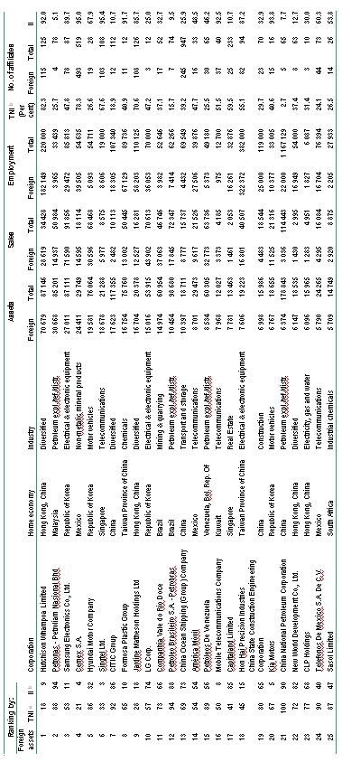 Table 2. The world´s top 25 non-financial TNCs TNCs from developing countries, ranked by foreign assets, 2006  (Millions of dollars and number of employees)  
