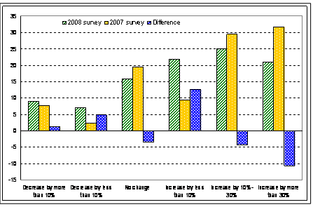 Figure 1. Expected change in FDI expenditures over the next three years a  (Per cent of responses to the UNCTAD survey)  