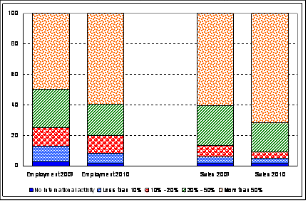 Figure 2. Expected changes in internationalization of employment and sales, 2008-2010  (Per cent of responses to the UNCTAD survey  