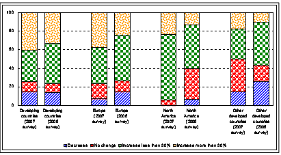 Figure 3. Investment prospects, by home region, 2008-2010  (Per cent of responses to the UNCTAD survey)