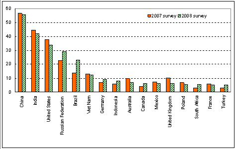 Figure 4. The 15 most attractive economies for the location of FDI  (Per cent of responses to the UNCTAD survey)  