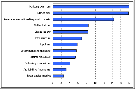 Figure 5. Location criteria in order of importance, 2008-1010  (Per cent of responses to the UNCTAD survey)  