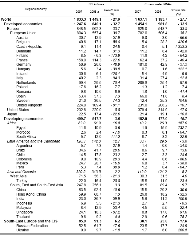 Table 1. FDI inflows and cross-border M&As, by region and major economy, 2007-2008 (Billions of dollars)