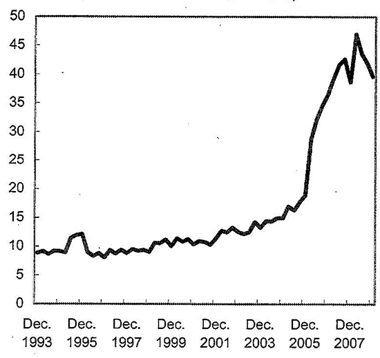 Figure 1 - Options contracts outstanding on commodity exchanges,   December 1993 - December 2008   (Number of contracts, millions)  