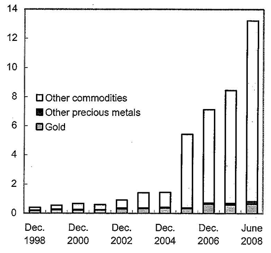 Figure 2 - Notional amount of outstanding over-the-counter commodity derivatives, December 1993 - June 2008  (Trillions of dollars)