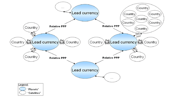 Figure 1 - Example of a currency system with 