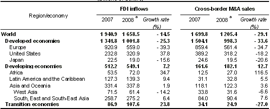 Table 1. FDI inflows and cross-border M&A sales, by region and major economy, 2007-2008 a (Billions of dollars)