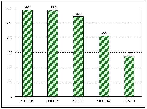 Figure 1.  FDI flows, 2008-2009 by quarter (Billions of dollars)