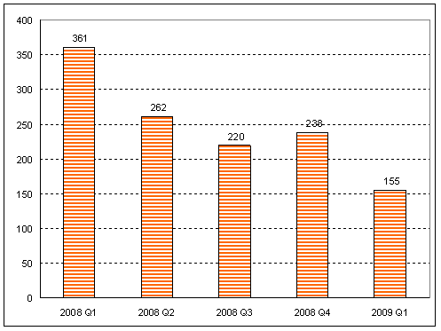 Figure 1.  FDI flows, 2008-2009 by quarter (Billions of dollars)