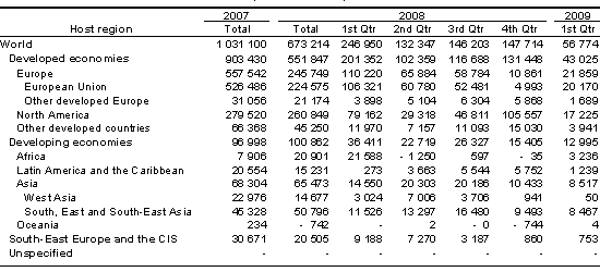 Table 1 - Cross-border M&A sales, 2007-2009 by quarter (Millions of dollars)