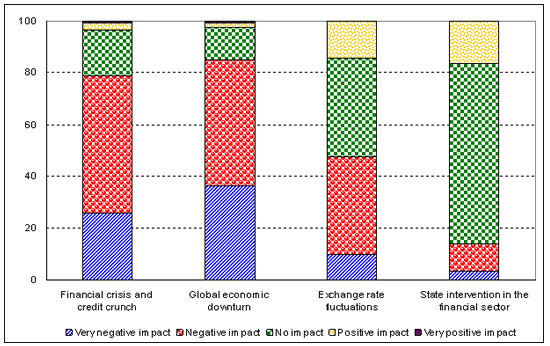 Figure 1: Impact of various aspects of the crisis on companies´ investment plans 2009-2011  (Per cent of responses)