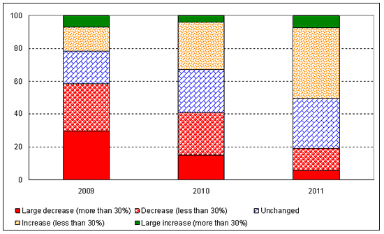 Figure 2: Respondent companies´ FDI expenditures plans, 2009-2011, compared to 2008   (Per cent of responses)