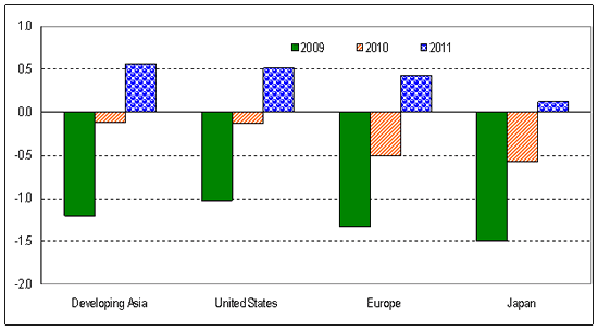 Figure 3. TNCs´s views on global FDI prospects, by home region, 2009-2011  (Average of responses)