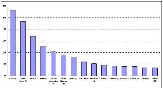 Figure 4: The 15 most attractive economies for the location of FDI, 2009-2011  (Per cent of responses)