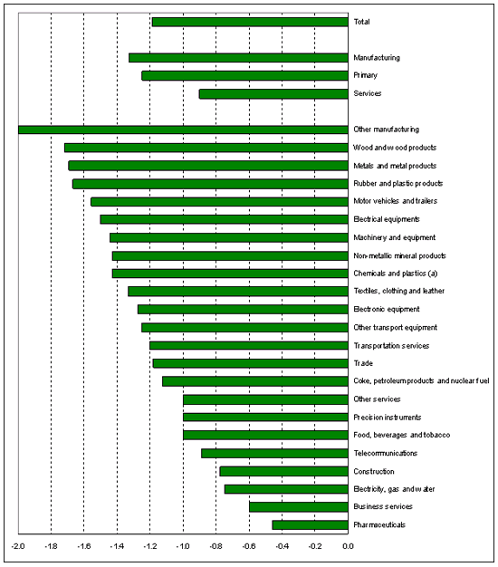 Figure 5: Impact of the economic downturn on investment programmes, 2009-2011, by sector/industry  (Average of responses)