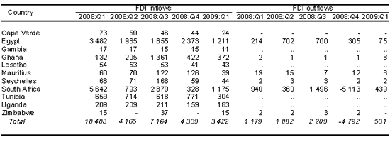 Table 1. FDI flows of selected countries in Africa, 2008-2009, by quarter  (Millions of dollars)